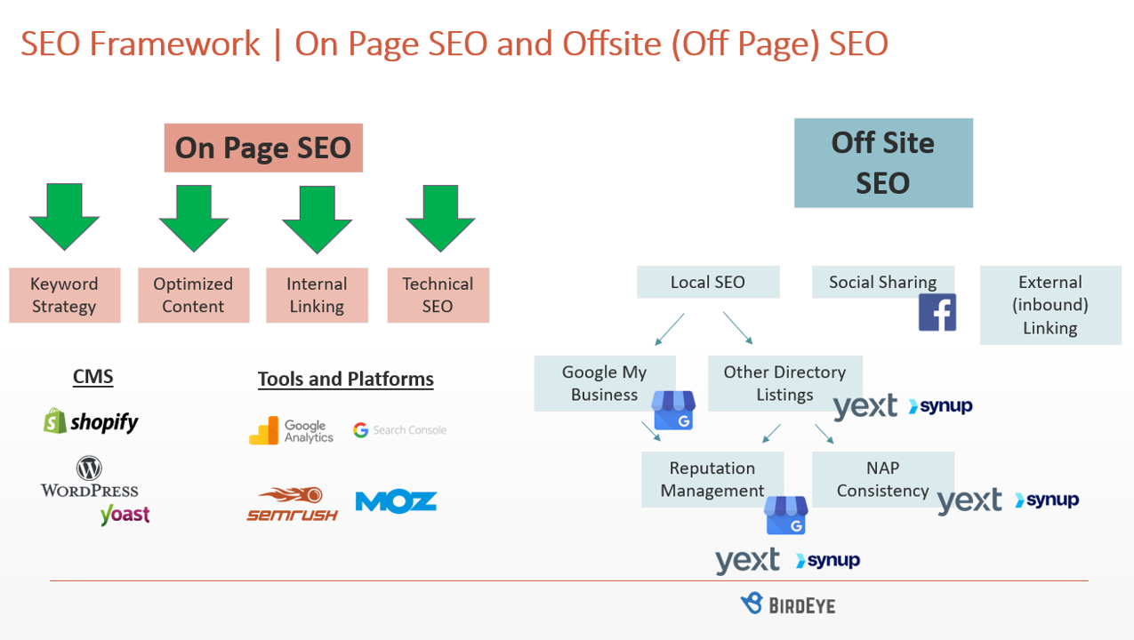 What Are On-Page Ranking Factors For SEO? - Moz
