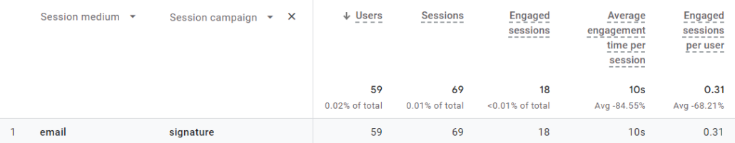 seeing utm parameters in ga4 campaign report