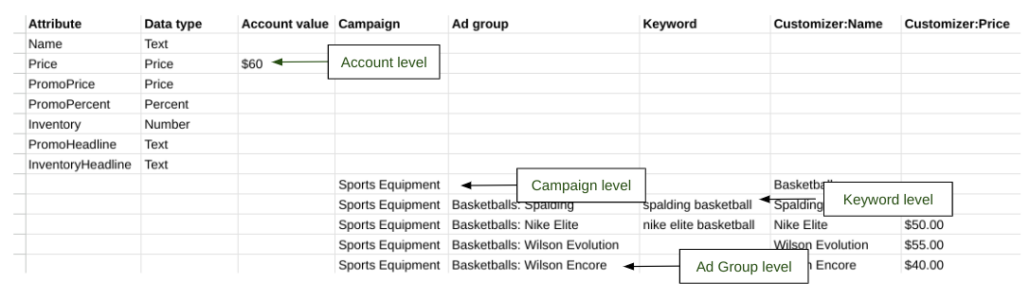 attributes and data type for google ads customizers