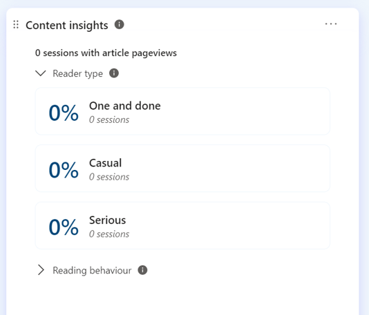 no content insights